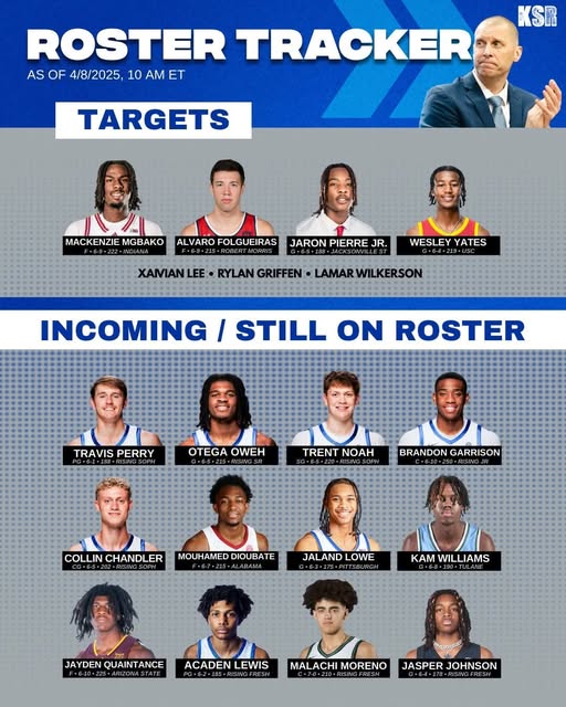 The Kentucky Basketball Roster Tracker has been updated to include Jayden Quaintance. Now, the Wildcats are just in need of an additional shooter.