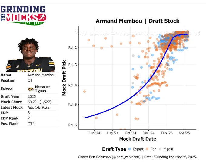 Where I started is not where I ended: Armand Membou’s rapid draft stock rise