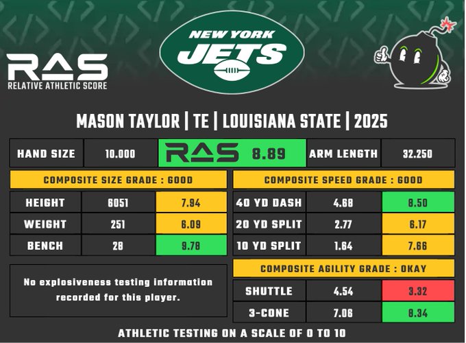 Tight end Mason Taylor and the allure of potential