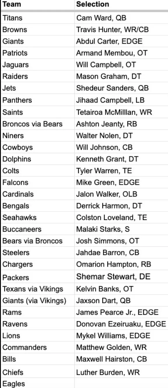 Who do you want the Eagles to pick in this 2025 NFL Draft scenario?