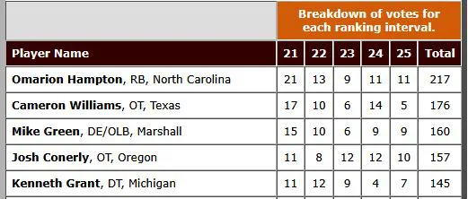 2025 Cleveland Browns NFL Draft Big Board: Digging into the trenches. Vote for spots 26-30