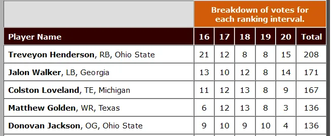 2025 Cleveland Browns NFL Draft Big Board: With loads of talent, fans leaning offense so far. Vote for spots 21-25